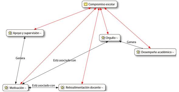 Categor&iacute;a Compromiso escolar