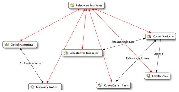 Relaciones familiares