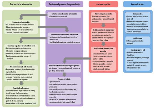 Entorno personal de aprendizaje del alumnado espa&ntilde;ol de &uacute;ltimo curso de grado o licenciatura