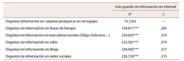 Ji-cuadrado y coeficiente de contingencia C entre estudiantes que &uacute;nicamente guardan informaci&oacute;n en internet y diferentes formas de organizaci&oacute;n de la informaci&oacute;n en red