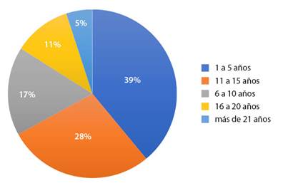 Relación en años de tiempo de experiencia del personal docente