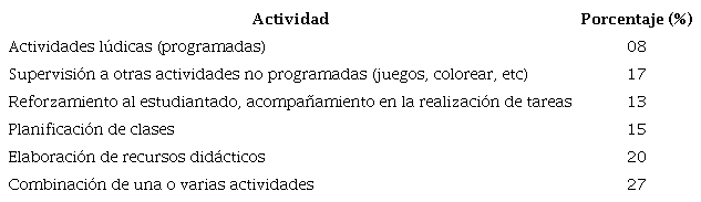 Porcentaje de las actividades más comunes en tanda vespertina