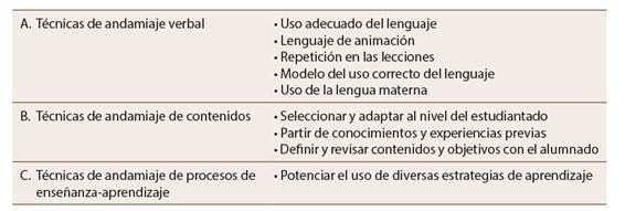 Estrategias de andamiaje
