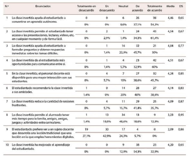 Frecuencias, porcentajes, medias y desviaci&oacute;n est&aacute;ndar