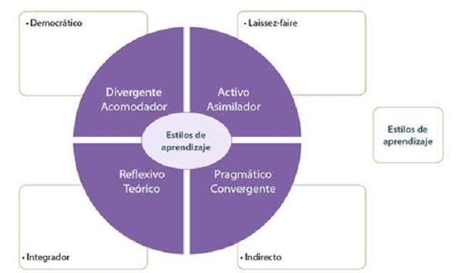 Correlaci&oacute;n entre los estilos de ense&ntilde;anza y aprendizaje