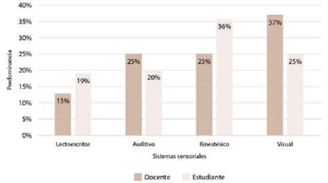Sistemas sensoriales predominantes en la poblaci&oacute;n estudiantil seg&uacute;n la perspectiva estudiantil y docente