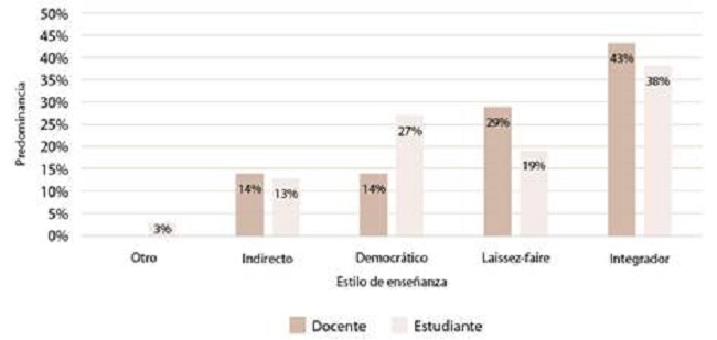 Predominancia de los estilos de ense&ntilde;anza, seg&uacute;n perspectiva docente y estudiantil