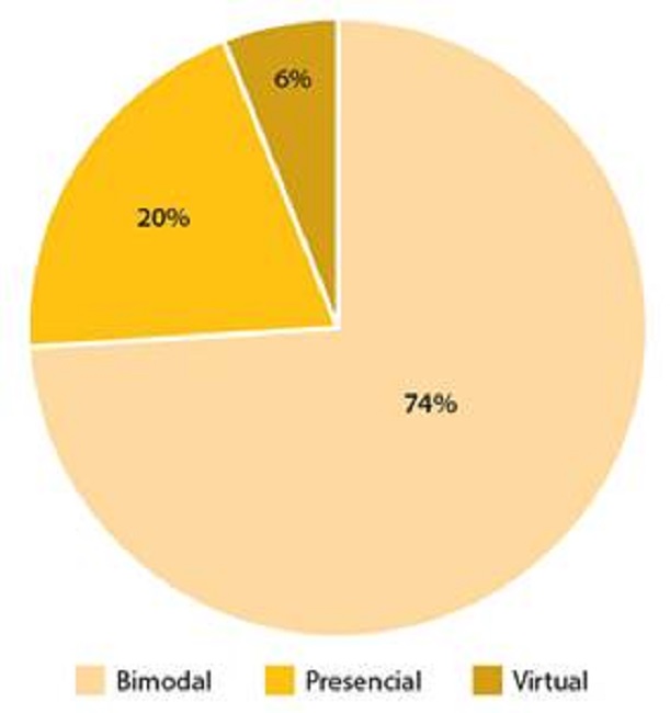 Modalidad de matr&iacute;cula del curso seg&uacute;n la preferencia estudiantil