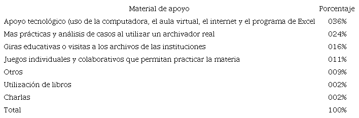 Materiales de apoyo recomendados por la poblaci&oacute;n estudiantil para su uso durante el curso Administraci&oacute;n de Documentos II