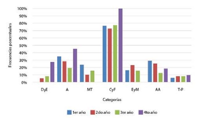 Distribuci&oacute;n de frecuencias porcentuales de las categor&iacute;as para la frase En la escuela secundaria las pr&aacute;cticas de laboratorio fueron&hellip; .