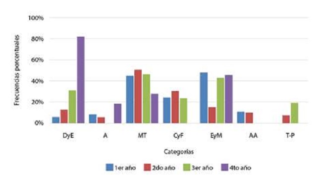 Distribuci&oacute;n de frecuencias porcentuales de las categor&iacute;as para la frase En las pr&aacute;cticas de laboratorio prefiero&hellip; .