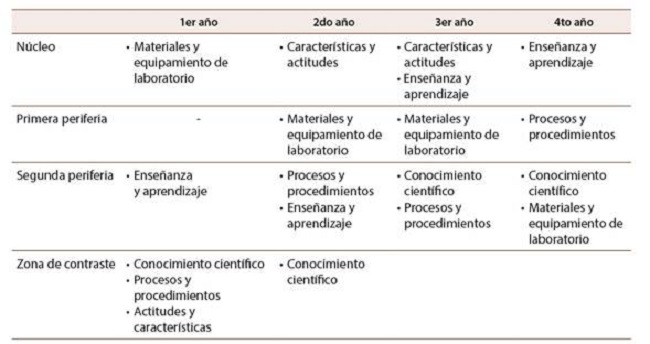Estructuras de las RS sobre pr&aacute;cticas de laboratorio del estudiantado del profesorado en biolog&iacute;a, diferenciadas por a&ntilde;o de formaci&oacute;n