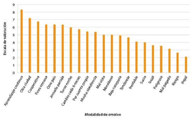 Puntuaciones medias de la disponibilidad hacia modalidades de empleo