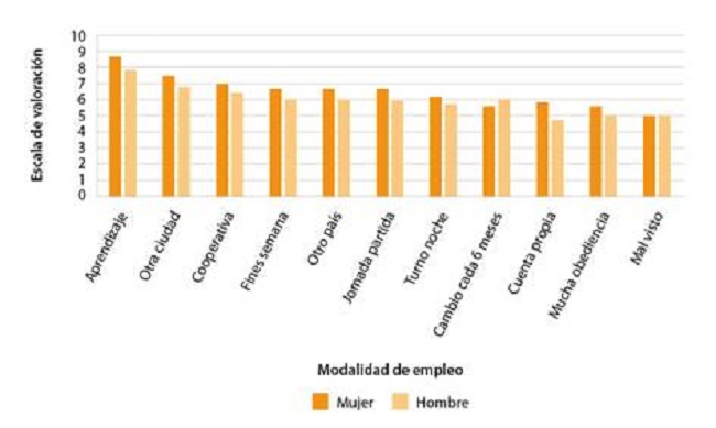 Puntuaciones altas de modalidades de empleo diferenciadas por género