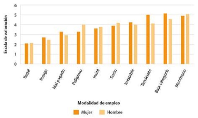 Puntuaciones bajas de modalidades de empleo diferenciadas por género