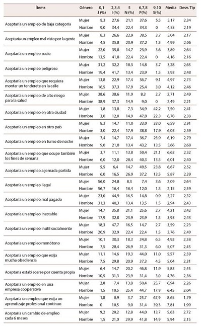 Serie 5. Disponibilidad hacia el empleo. Porcentajes y estadísticos descriptivos por género
