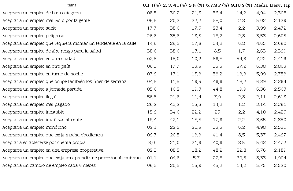 Serie 5. Disponibilidad hacia el empleo. Porcentajes y estadísticos descriptivos