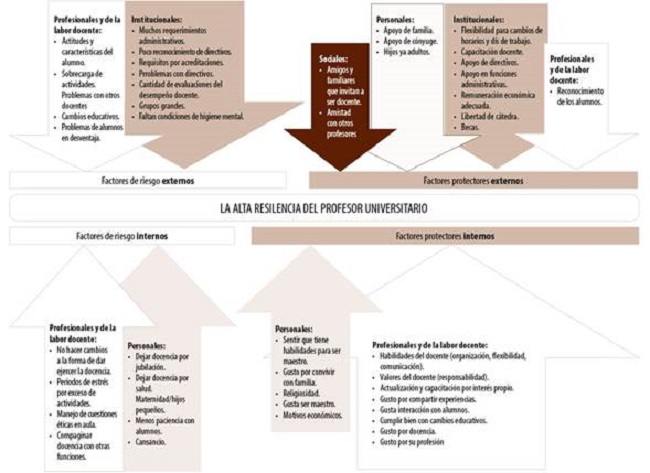 La alta resiliencia del profesorado universitario