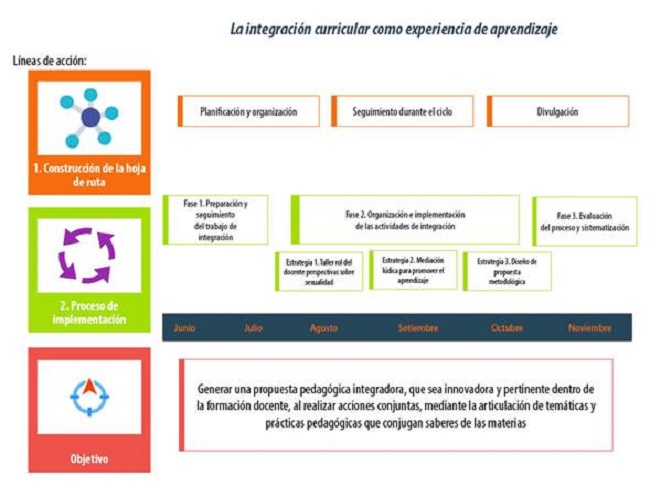 La integración curricular como experiencia de aprendizaje: Hoja de ruta  para su aplicación en dos cursos de formación docente en el área de  educación primaria