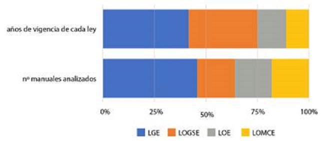 Comparativa (en %) vigencia leyes educativas/manuales analizados