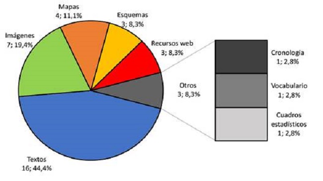 Empleo de recursos docentes relativos a las minorías socio-religiosas hispanas en los manuales escolares. España, 1973-2018. Tipología