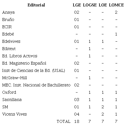 Manuales analizados. Distribución por editorial/ley educativa
