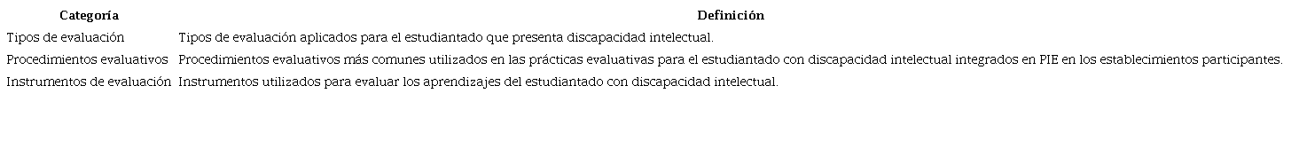Categor&iacute;as deductivas para el an&aacute;lisis del corpus discursivo