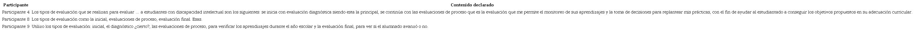 Tipos de evaluaci&oacute;n realizada por educadores diferenciales para estudiantes que presentan discapacidad intelectual que asisten a PIE en escuelas regulares