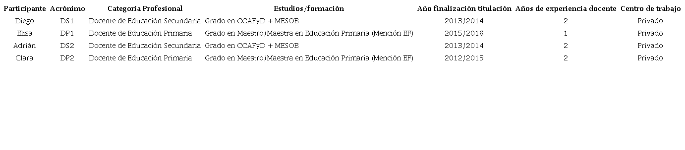 Relaci&oacute;n de participantes en el estudio de casos e informaci&oacute;n sobre los mismos