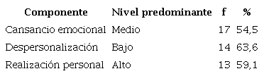 Tendencias dominantes de los componentes del síndrome en el personal directivo