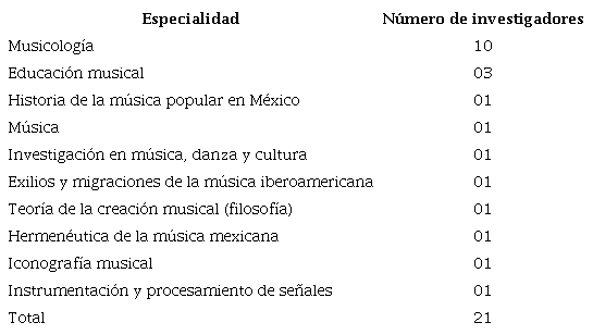 Especialidades en investigaci&oacute;n musical de profesorado en el SNI, 2019