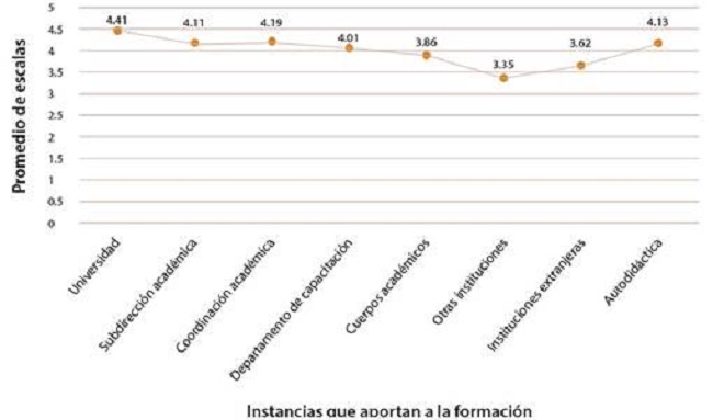 Percepción del personal docente sobre diferentes instancias que aportan a su formación. Promedios