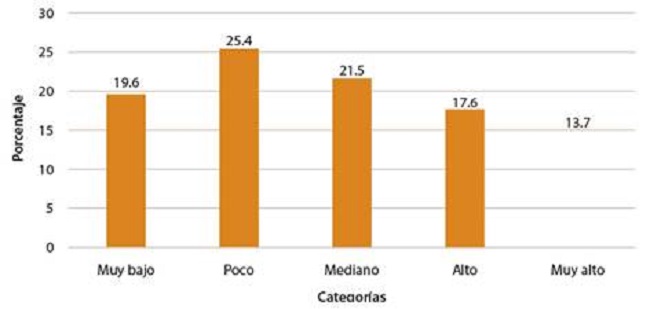 Percepción del profesorado sobre el protagonismo del estudiantado. En porciento (%)