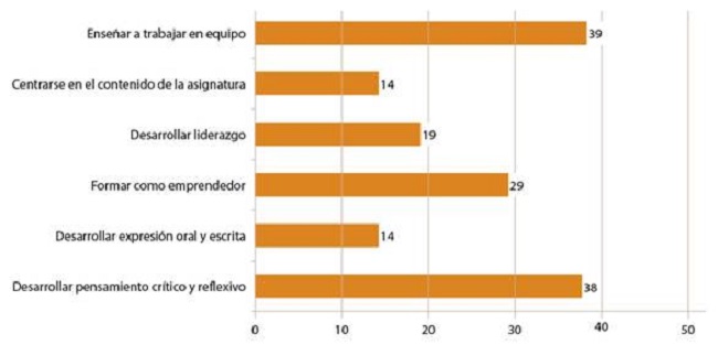 Aspectos que se deben priorizar en las diferentes materias por el profesorado