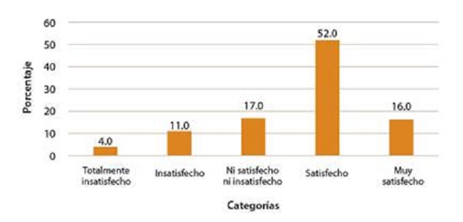 Satisfacción del personal docente con la formación mediante las actividades en que han participado. En porciento (%)