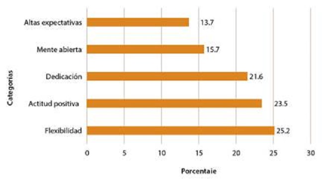 Preferencia sobre cualidades del profesorado, resultado de la selección en primer lugar. En porciento (%)