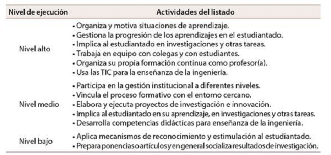 Criterios sobre la ejecución de actividades del personal docente en la formación del estudiantado