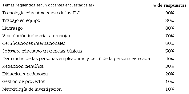 Propuesta de temas por parte de docentes
