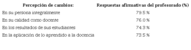 Percepción del personal docente sobre cambios originados por las actividades de superación que ha recibido