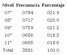 Distribuci&oacute;n por nivel educativo