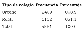 Distribuci&oacute;n seg&uacute;n tipo de regi&oacute;n en que se ubica el colegio