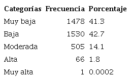Clasificaci&oacute;n de la percepci&oacute;n de la matem&aacute;tica como dominio masculino