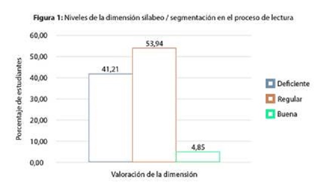 Niveles de la dimensión silabeo / segmentación en el proceso de lectura