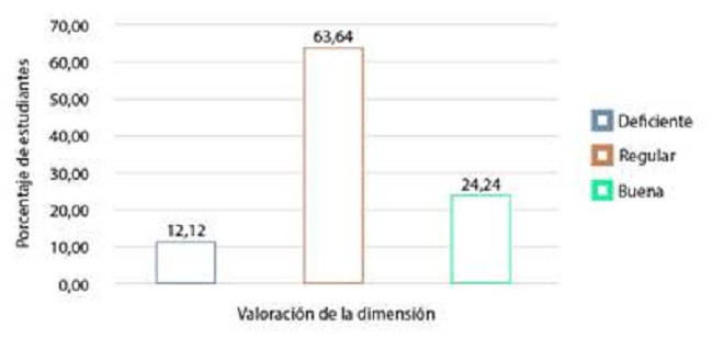 Niveles de la dimensión percepción, decodificación en el proceso de lectura
