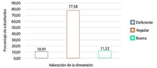 Niveles de la dimensión mediación a partir de la intencionalidad
