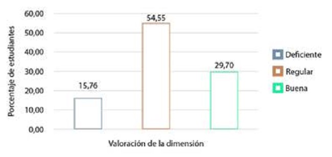 Nivel de la dimensión mediación de la trascendencia