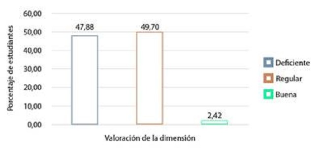 Nivel de la dimensión del sentimiento de competencia