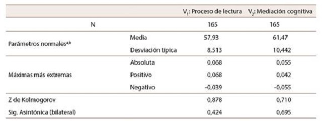 Prueba normalidad: Kolmogorov-Smirnov