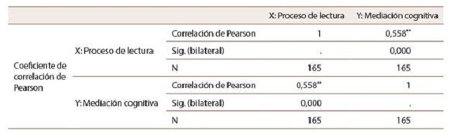 Correlación entre proceso de lectura y mediación cognitiva