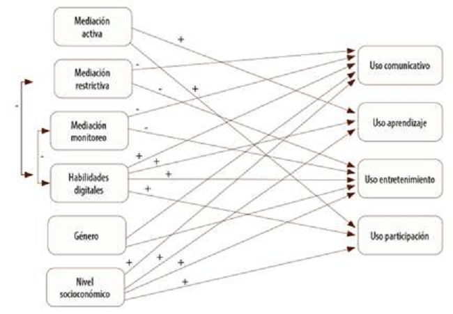 Determinantes de los usos de la Internet
